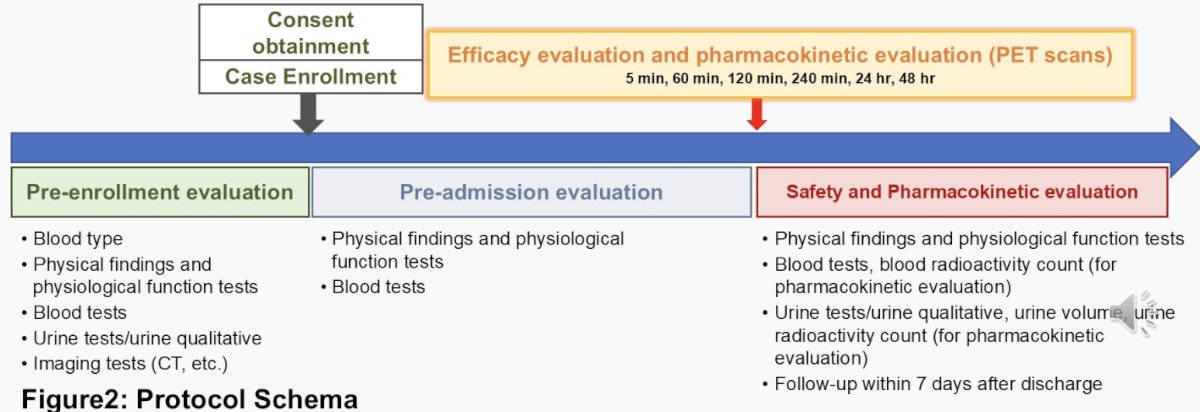 Between May 14, 2024 and July 29, 2024, PD-32766 labeled by positron-emitting 64Cu (64Cu-PD-32766) was intravenously administered at a dose of 148 MBq (± 20%) to five patients with clear cell RCC who had either distant metastasis or local recurrence, and who met other eligibility criteria. PET/CT imaging was performed at 5, 60, 120, 240 minutes, 24, and 48 hours after administration, with vital signs, blood tests, and urinalysis performed as needed: