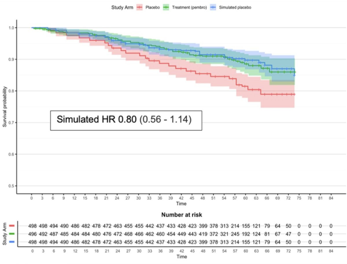 When analysis was performed on extracted data where that proportion of patients in the control arm were simulated to have avoided death on an annual basis distributed randomly across five years, the results from the re-simulation of KEYNOTE-564 outcomes with a standard of care control demonstrate a simulated overall survival HR of 0.80 (95% CI 0.56 – 1.14) for adjuvant pembrolizumab: