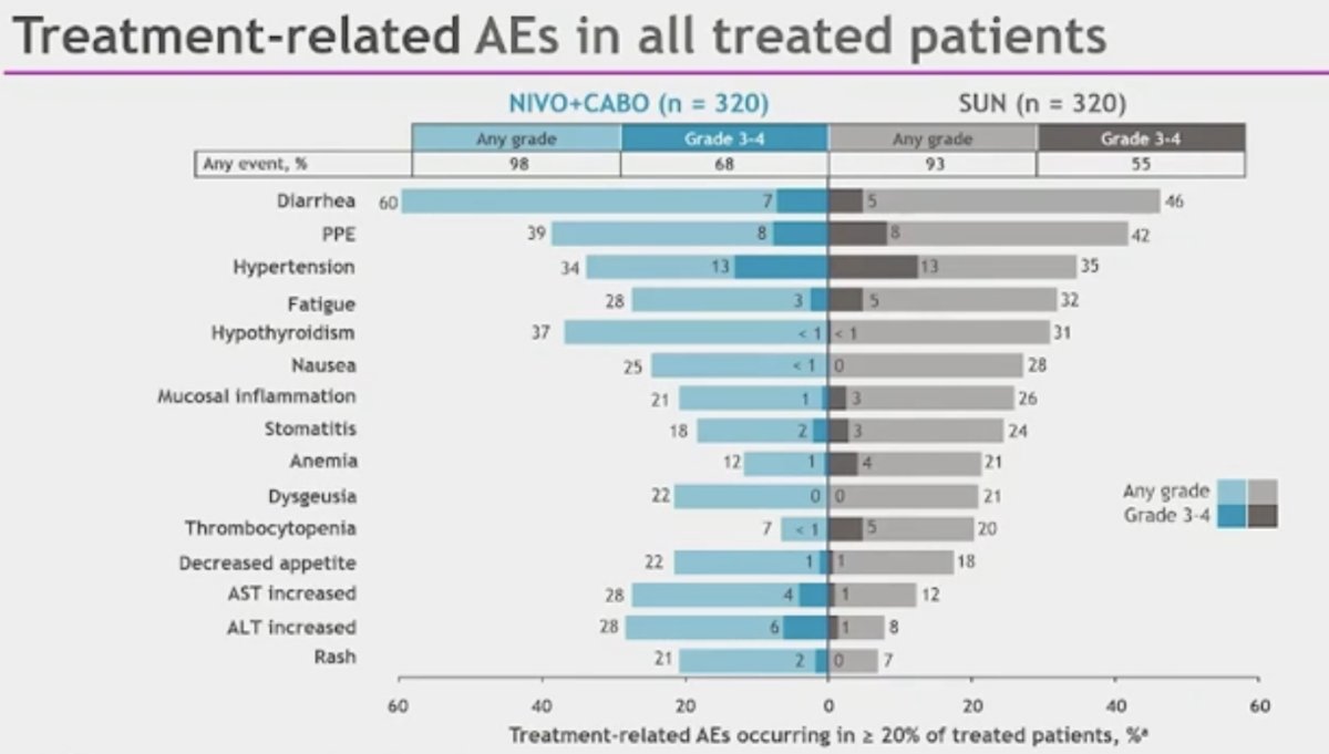 Treatment-related AEs are summarized below. Grade 3–4 adverse events were observed in 68% and 55% of patients in the NIVO + CABO and SUN arms, respectively. There were no new safety signals with this extended follow-up.