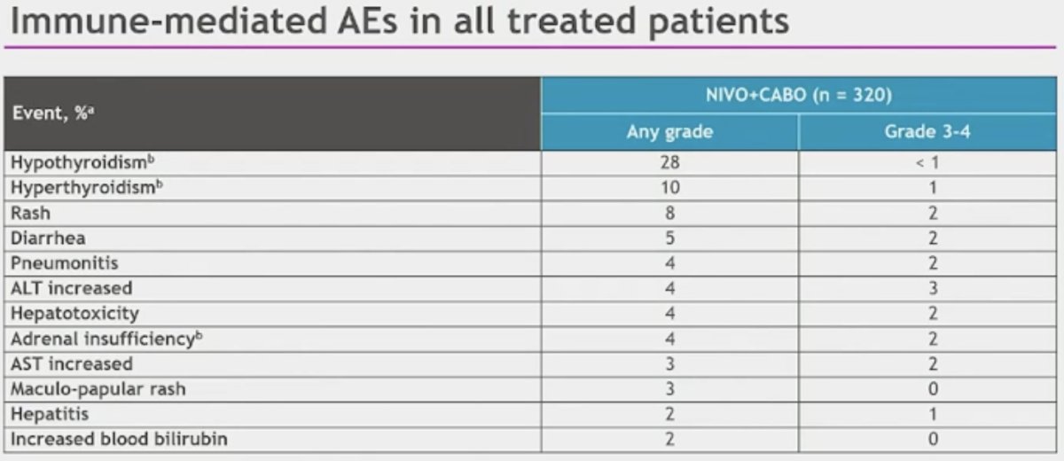 14% of patients developed immune-related Grade 3–4 adverse events, with thyroid abnormalities the most common adverse event. 13% and 5% of patients received corticosteroids at a dose of ≥40 mg for ≥2 weeks and ≥30 days, respectively.