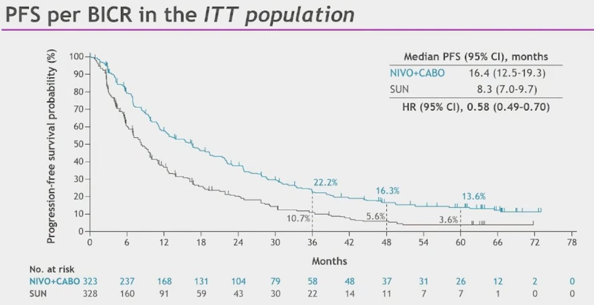 At this updated follow-up, the median PFS remained higher in the NIVO + CABO arm (median: 16.4 versus 8.3 months; HR: 0.58, 95% CI: 0.49–0.70).