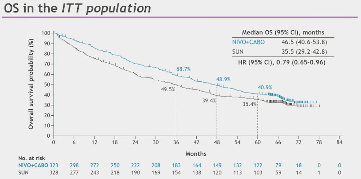 Overall survival continued to favor the NIVO + CABO arm (median: 46.5 versus 35.5 months; HR: 0.79, 95% CI: 0.65–0.96):