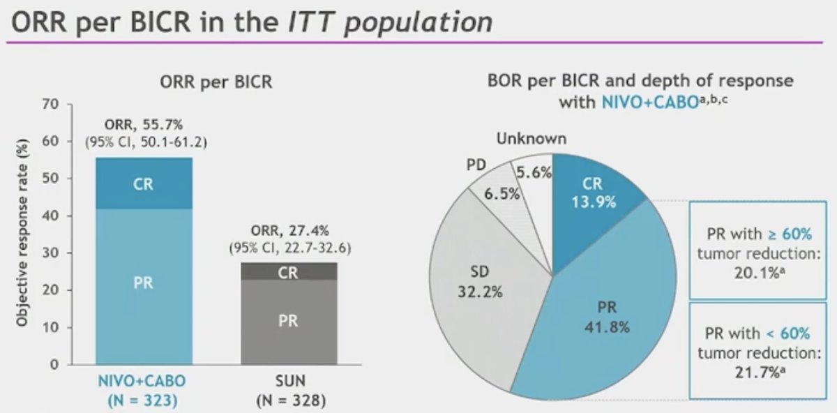 The ORR was two-fold higher in the NIVO + CABO arm (55.7% versus 27.4%). A complete response was observed in 14% of NIVO + CABO patients, and a partial response was observed in 42%. Only 6.5% of patients had progressive disease as their best objective response.