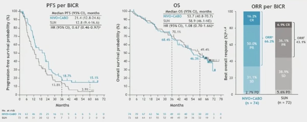 PFS, OS, and ORR in the IMDC favorable risk group are illustrated below. Notably, there was no significant OS benefit for NIVO + CABO versus sunitinib (median: 53.7 versus 58.9 months; HR: 1.08, 95% CI: 0.70–1.66):