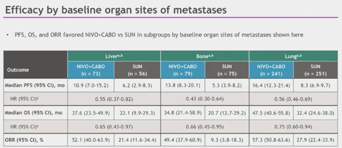 Efficacy outcomes by baseline organ sites of metastases all favored NIVO + CABO (HRs 0.43–0.75):