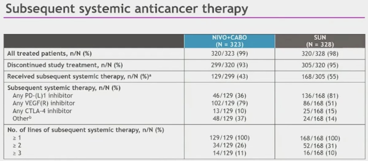Almost all patients had discontinued study treatment at the time of analysis. 43% of NIVO + CABO patients received subsequent systemic therapy versus 55% of SUN patients. More patients in the SUN arm subsequently received any PD-(L)1 inhibitor (81% versus 36%), whereas NIVO + CABO patients were more likely to receive any VEGF(R) inhibitor (79% versus 51%) as next-line therapy.