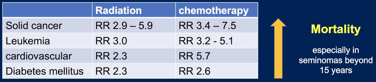 Another rationale for performing an RPLND in such patients is that current guideline-recommended treatment options are associated with significant long-term toxicity, which becomes especially relevant with long-term (>15 years) follow-up.1,2