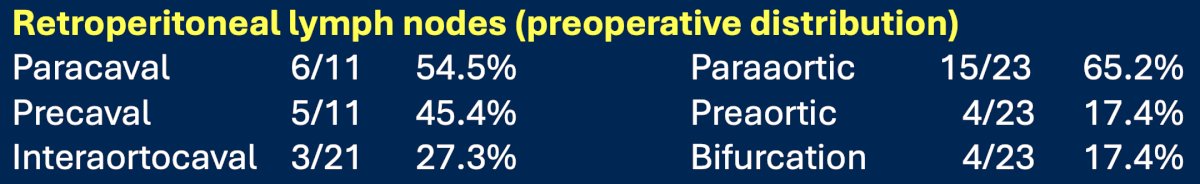The pre-operative distribution of retroperitoneal lymph nodes is as follows:&nbsp;
