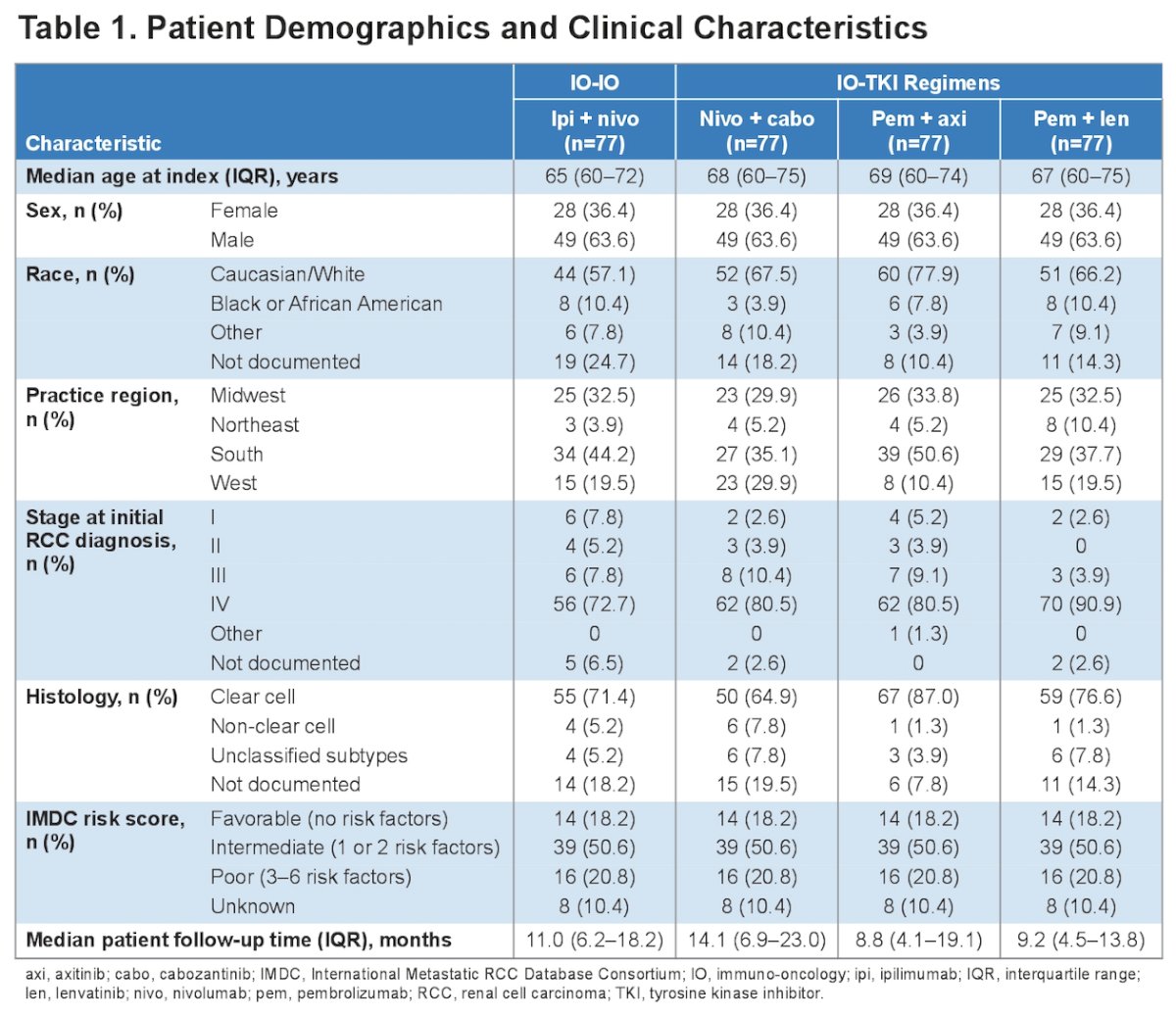 A total of 308 patients were included in the study, with 77 patients in each IO-combination cohort. The median follow-up time across cohorts ranged from 8.8 to 14.1 months. Most patients were male (63.6%), and 75% were aged ≥60 years, the majority had CS IV disease at initial RCC diagnosis, were white. and also had clear cell histology. The distribution of IMDC risk scores was 18% favorable, 51% intermediate, 21% poor, and 10% unknown across all groups. Clinical characteristics are summarized below:&nbsp;