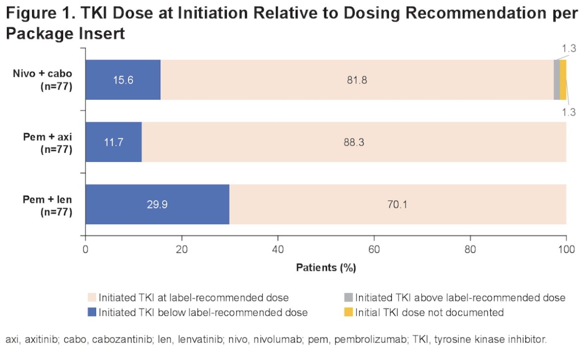 When used in combination with an IO for first-line treatment of mRCC, lenvatinib was initiated at lower-than-recommended doses in 30% of patients, followed by cabozantinib (16%) and axitinib (12%).