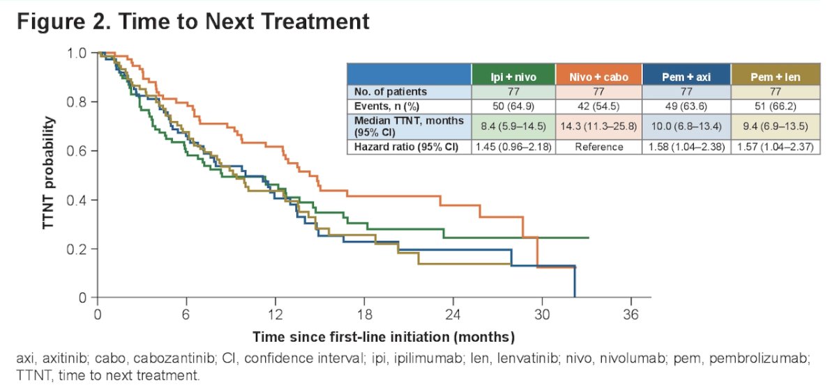 The median time to next treatment was significantly longer in the nivolumab + cabozantinib cohort compared to other cohorts and was numerically longer than in the IO-IO cohort. Notably, the likelihood of initiating a new treatment sooner was 60% higher for both pembrolizumab-based combinations, including pembrolizumab + axitinib and pembrolizumab + lenvatinib.