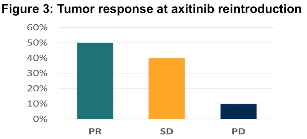 The investigators also evaluated the response to axitinib reintroduction in patients who experienced disease progression while on avelumab maintenance. Among the 21 patients who restarted axitinib, the ORR was 50% (10 partial response, 8 stabel disease, 2 progressive disease), with a median PFS of 17.2 months (95% CI, 11.9–22.5) in this group.