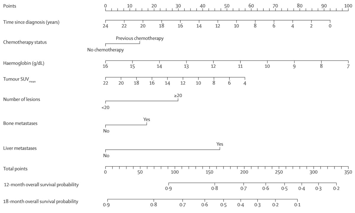 In 2021, Gafita and colleagues3 published in Lancet Oncology a nomogram of baseline characteristics for prediction of overall survival following 177Lu-PSMA-617. Among 270 patients, predictors included in the nomograms were time since initial diagnosis of prostate cancer, chemotherapy status, baseline hemoglobin, and 68Ga-PSMA-11 PET/CT parameters (molecular imaging TNM classification and tumour burden). The C-index of the overall survival model was 0.71 (95% CI 0.69-0.73)