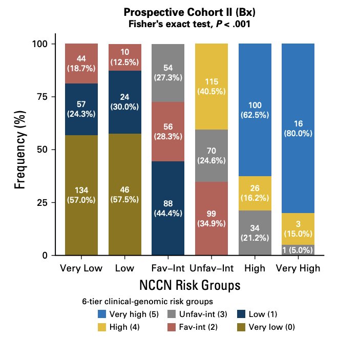 How do we personalize treatment in localized prostate cancer? Dr. Spratt notes that the NCCN 2025 guidelines have standard tools (TNM stage, grade group, PSA, percent positive cores), clinical and pathologic tools (multivariable models, nomograms, histologic features, PSA kinetics), as well as advanced tools (genetics/genomics, digital pathology-based artificial intelligence, circulating markers):