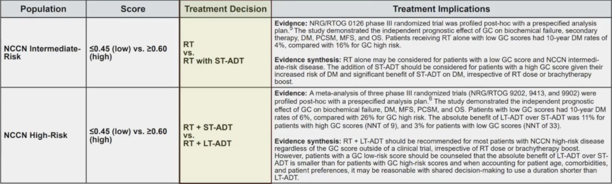 The following table from the NCCN 2025 guidelines summarizes the treatment implications for the Decipher genomic classifier: