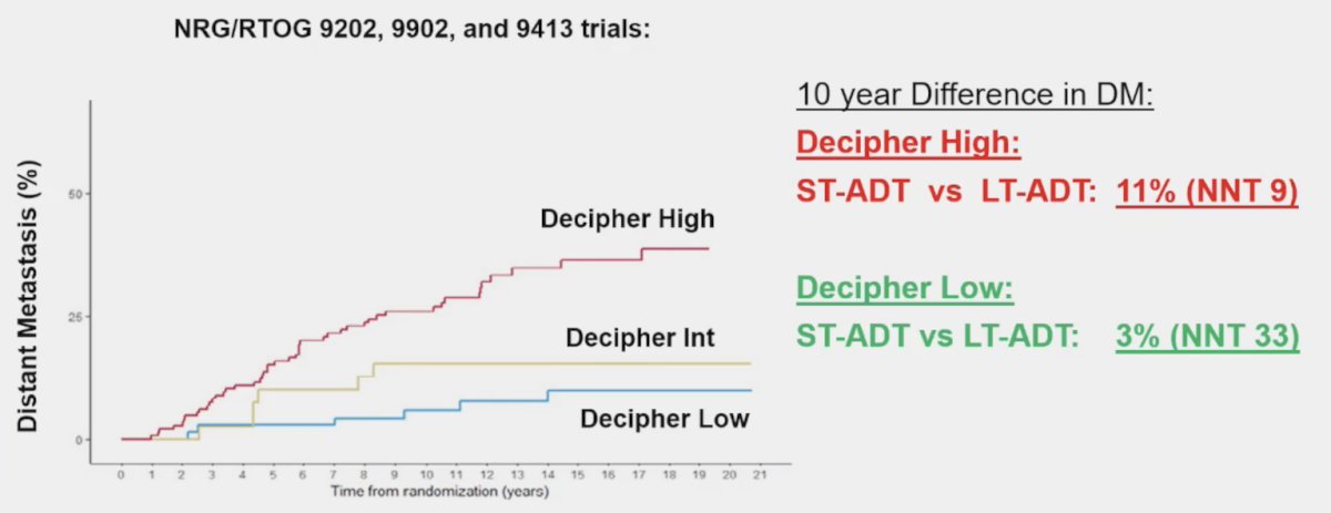 In 2023, Nguyen et al.3 validated Decipher in high risk patients, stratifying which patients benefit from short term versus long term ADT. They found that based on the 10 year difference in distant metastasis, among Decipher high patients, the number needed to treat for short term ADT versus long term ADT is 9 and for Decipher low patients is 33