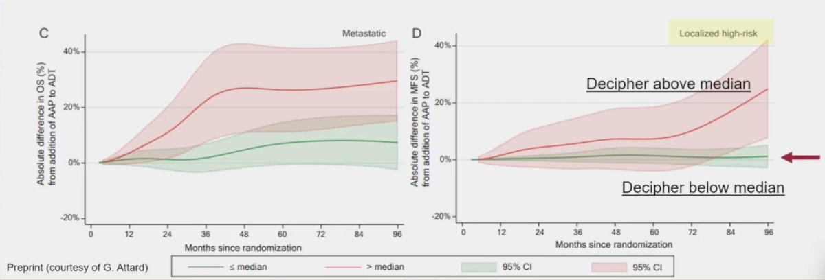Finally, Dr. Attard and colleagues have recently validated Decipher in very high risk patients using the STAMPEDE dataset to determine who benefits from the addition of abiraterone. Notably, among those with localized high risk disease, patients with a Decipher genomic classifier score below the median had minimal benefit from the addition of abiraterone