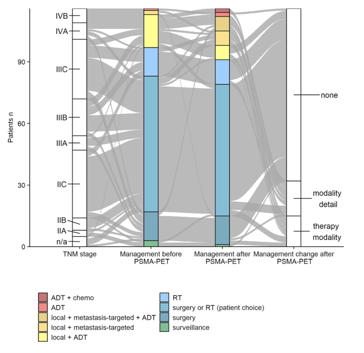 Compared with conventional imaging, PSMA PET resulted in new information in 36% of the patients. In 27% of patients, this information would have changed management to a different therapy modality (13%) or adjusted treatment details (ie. modification of radiotherapy field or lymph node dissection template; 14%)
