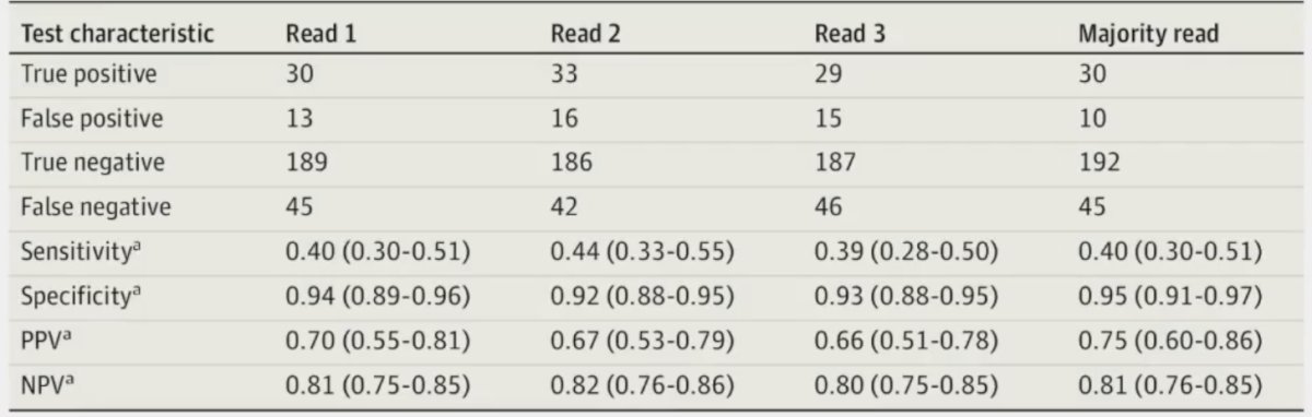 5. PSMA PET improves detection in the initial staging setting. The following table represents the 68Ga-PSMA-11 test characteristics for composite 3 blinded reads and overall majority rule read:1