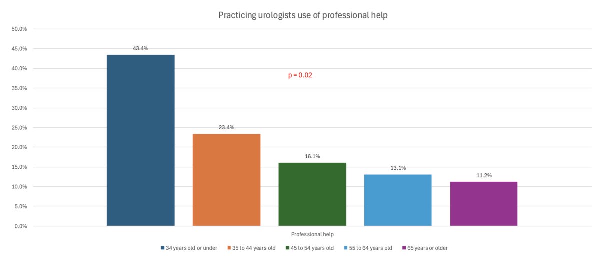 Only 17% of practicing urologists have sought professional help for burnout. Younger urologists, <34 years old, were more likely to seek professional help (43.4%; p = 0.02)