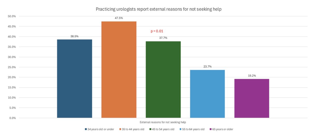 One-third of respondents reported external factors as a deterrent for seeking professional help with 35 to 44 year olds citing external factors as the highest rate at 47.5% (p = 0.01)
