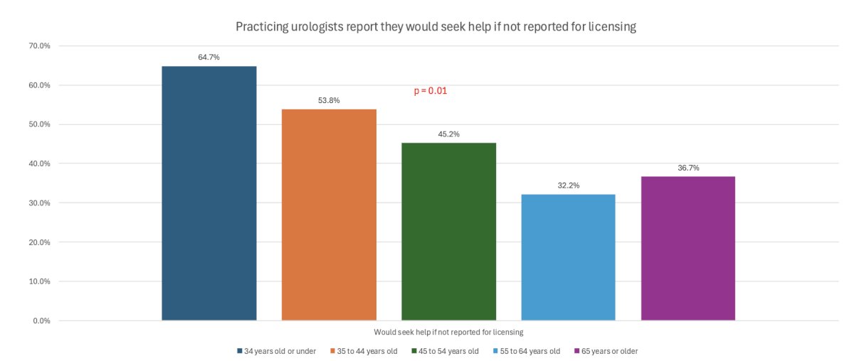 Finally, 43% of respondents reported they would seek help if those services were not included in the records for state licensure. Age was significantly associated with reporting they would be more likely to seek help if services were not included in their state licensure board records, with those <34 years having the highest percentage (64.7%, p = 0.01)