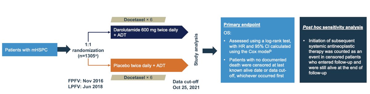 ARASENS is an international, double-blind, phase III trial that randomized 1,306 mHSPC patients between November 2016 and June 2018 in a 1:1 fashion to darolutamide 600 mg twice daily or matching placebo in addition to ‘standard of care’ therapy with ADT plus docetaxel. Of note, 85% of patients had&nbsp;de novo&nbsp;metastatic disease