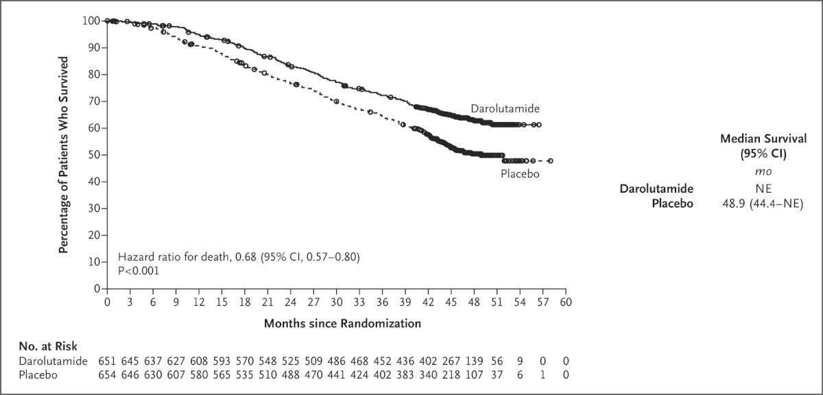 The primary analysis demonstrated that patients in the triplet darolutamide arm had a 32.5% lower rate of death (HR: 0.68, 95% CI: 0.57–0.80, p<0.001), despite 76% of patients in the placebo arm receiving subsequent life-prolonging therapy