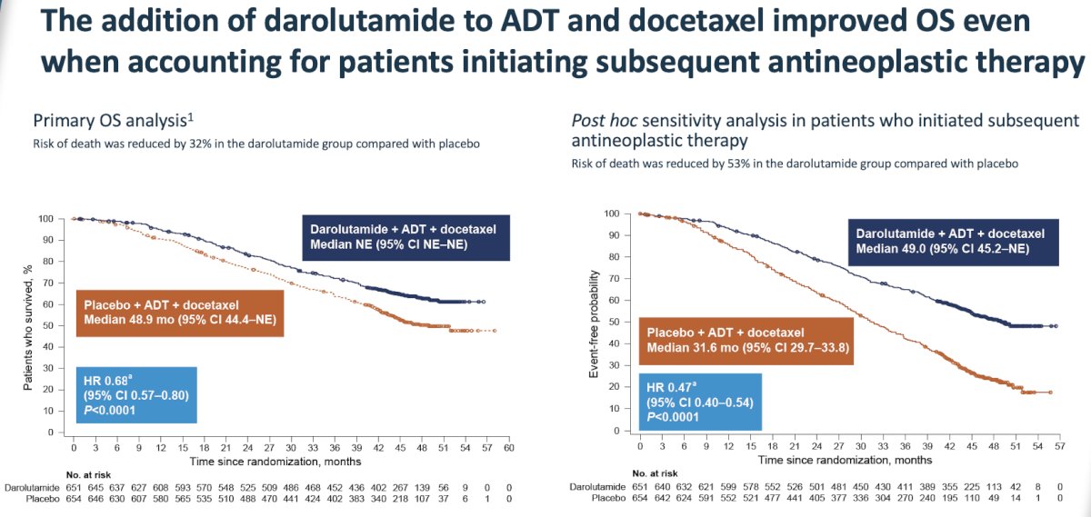These findings support the primary ARASENS overall survival analysis results and show that the addition of darolutamide to ADT and docetaxel improved overall survival even when accounting for patients initiating subsequent antineoplastic therapy