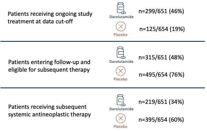With regards to subsequent therapy data, a higher proportion of patients in the darolutamide group were receiving ongoing study treatment at data cut-off (46% versus 19%). However, more patients in the placebo group were eligible for and received subsequent systemic antineoplastic therapy (48% versus 76%)