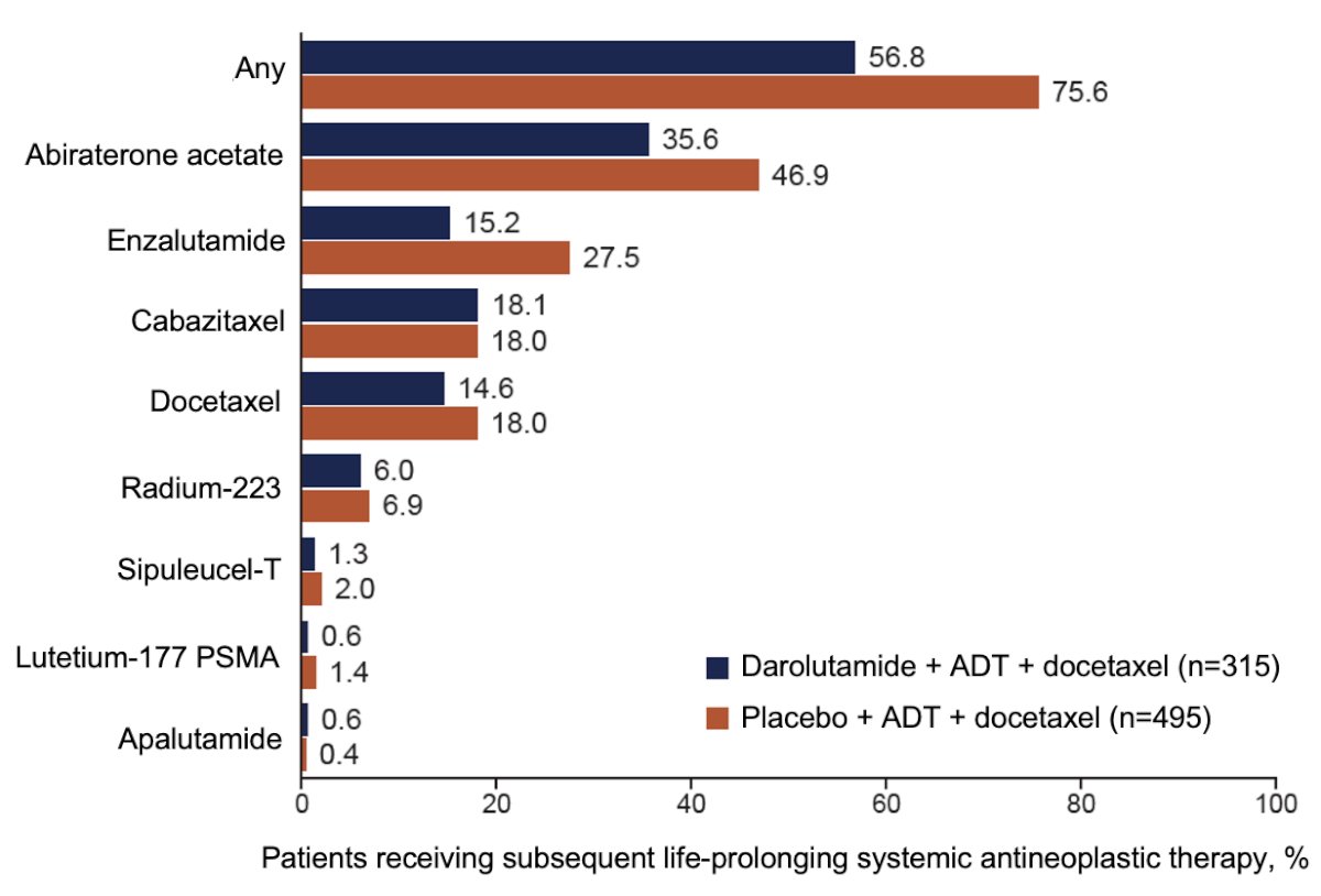 Additionally, treatment with darolutamide significantly reduced the risk of starting subsequent systemic antineoplastic therapy by 61% versus placebo (HR: 0.39, 95% CI: 0.33–0.46, p<0.001).