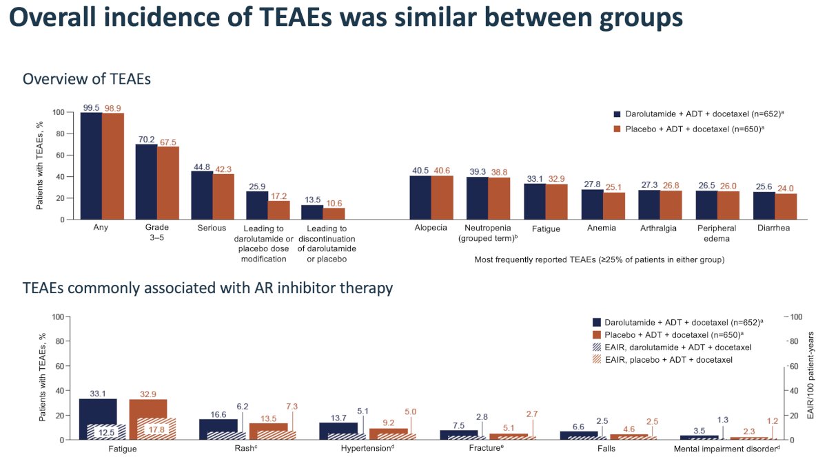 Overall, the incidences of treatment-emergent adverse events (TEAEs) were similar between the two groups. TEAEs led to discontinuation of study treatment in 13.5% of patients in the darolutamide group versus 10.6% of patients in the placebo group. The cumulative incidences of most TEAEs commonly associated with androgen receptor inhibitor therapy were generally low and similar between the groups