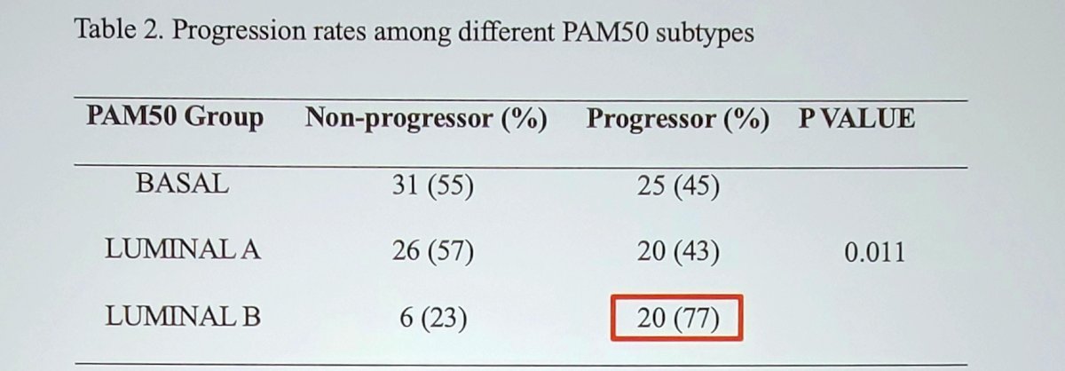 &nbsp;Among the 205 patients enrolled in the trial, 128 men had successful genomic profiling available at baseline for PAM50 classification. Among these men, 46 were found to have Luminal A, 26 as Luminal B, and 56 as Basal subtypes. The Luminal B subtype demonstrated the highest risk of progression (77%), while the Basal subtype showed a 45% risk