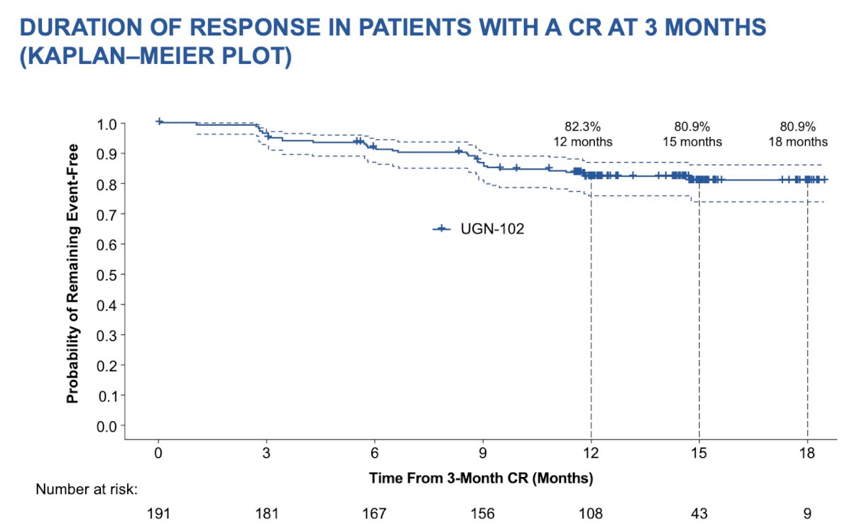 For these patients, the probability of remaining event-free at 12 months following the 3-month visit was 82.3% (95% CI 75.9–87.1) according to Kaplan–Meier estimate. The duration of response estimates at 15 months (n = 43) and 18 months (n = 9) months after 3 month complete response were both 80.9%