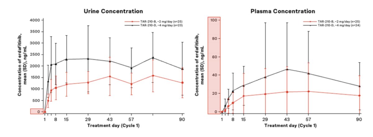 TAR-210 provided sustained erdafitinib release in urine over 90 days with very low plasma concentrations