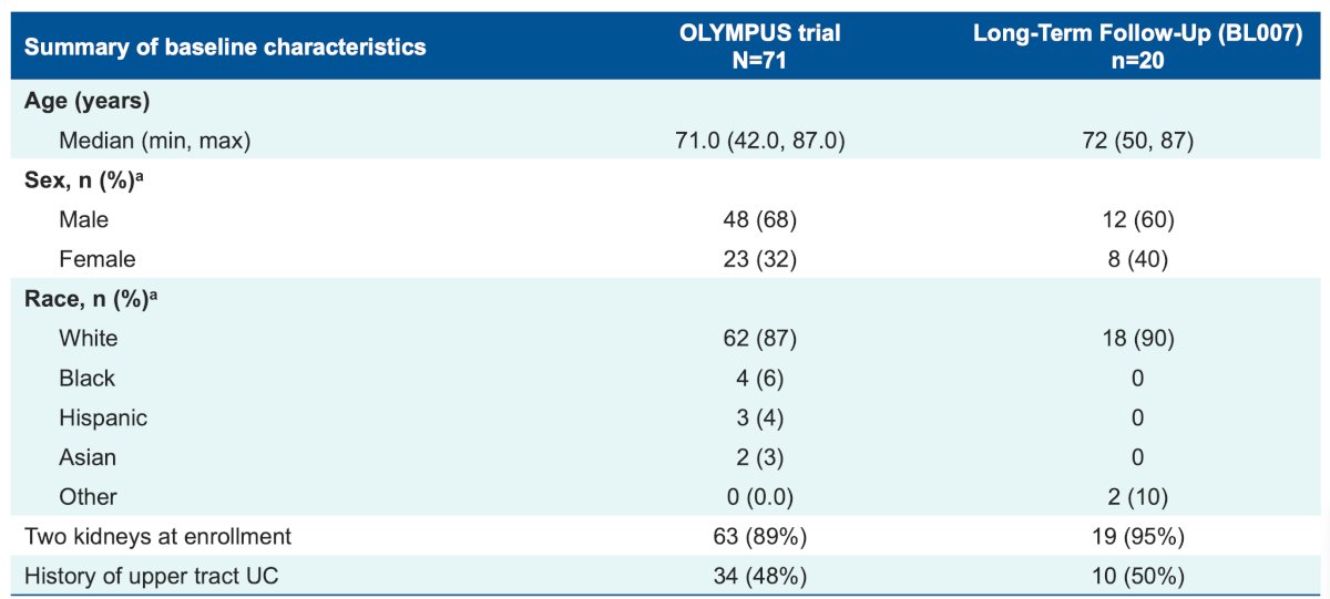 The 71 patients were mainly male (68%), white (87%) and had a median age of 71 years