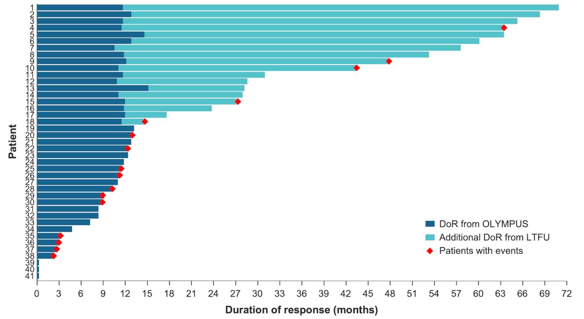 Of the 41 patients with complete response in OLYMPUS (below: dark blue lines), 16 (39%) had documented events: 10 (24.4%) had urothelial carcinoma tumor recurrence and 6 (14.6%) patients died (not treatment-related). Of the 20 patients that entered long term follow-up (below: light blue), 75% of patients had no evidence of recurrence at the last follow-up visit