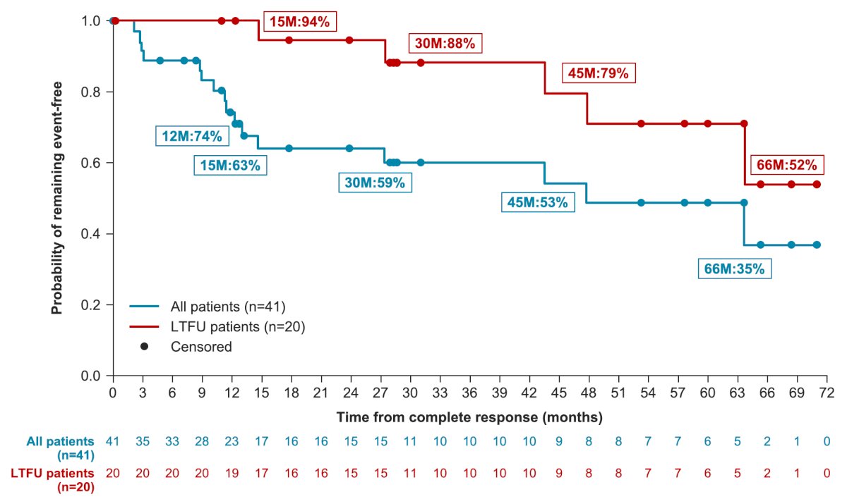 Among the 41 patients followed up after initial complete response, the median follow-up was 28.1 months (95% CI 13.1, 57.5), and the median duration of response was 47.8 months (95% CI 13.0–NE). Of the 20 patients in the long term follow-up study, the median follow up was 53.3 months (95% CI 27.9, 65.3), and the median duration of response was not estimable (95% CI 43.5, NE) due to the low event rate