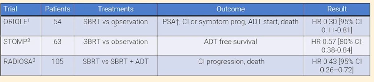 Studies comparing metastasis-directed therapy (MDT) to observation in these patients are limited to small phase 2 trials, with endpoints such as ADT-free survival and progression on conventional imaging. This raises the question of whether these endpoints are truly clinically meaningful in guiding treatment decisions.
