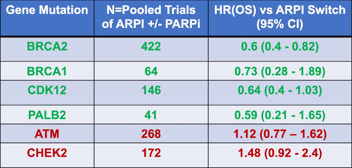 Dr. Sweeney notes that the 70% of patients with SUVmean <10 are getting a relatively inactive therapy and may miss out on a more active therapy (ie. BRCA and PARP inhibitors) if they progress and are not able to be treated secondary to clinical decline. With regard to PARP inhibition, the benefit is limited to key mutations, given that PARP inhibition actively depends on the DDR pathway. These key mutations are BRCA2, BRCA1, CDK12, and PALB2, with little benefit for ATM and CHEK2 mutations