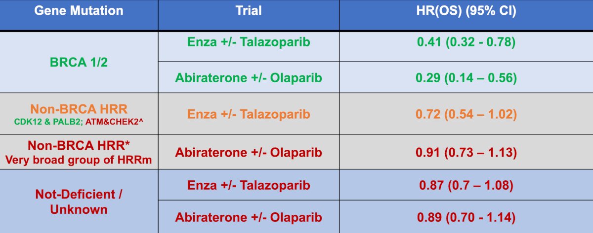 Date from PROpel [3] and TALAPRO-2 [4] have shown that a PARP inhibitor plus an androgen receptor pathway inhibitor has a clear benefit associated with some mutations. The following table shows the gene mutation, treatment and overall survival benefit:&nbsp;