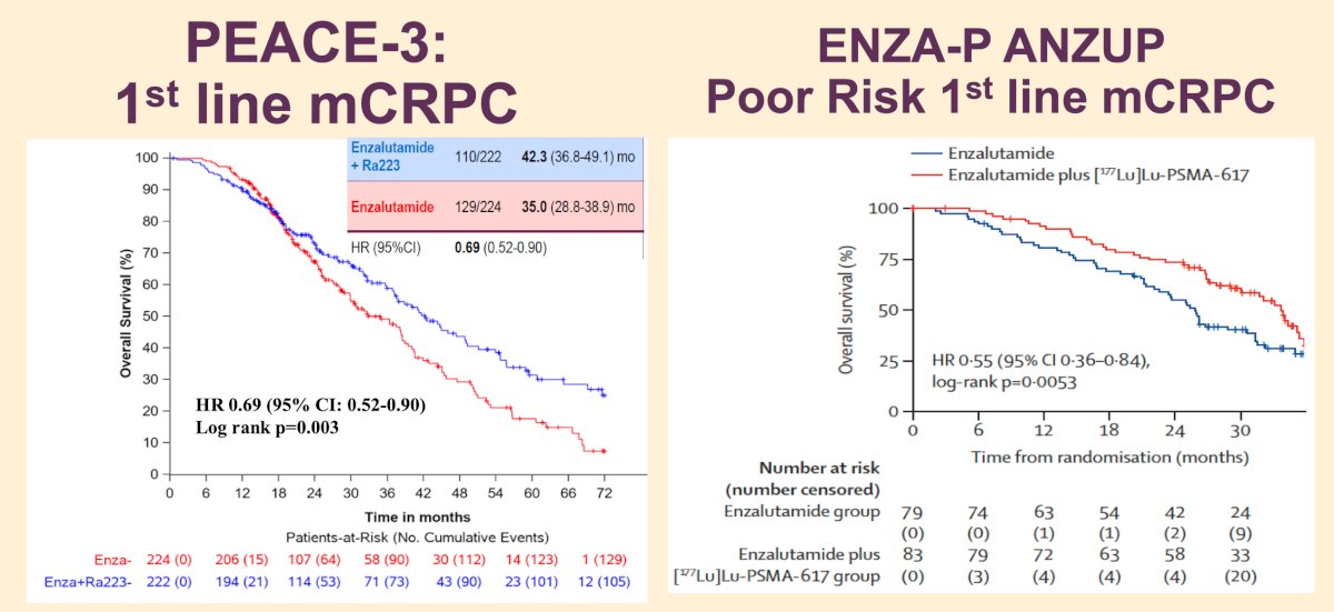 For patients that are biomarker negative or unknown, Dr. Sweeney recommends first line consideration of radium-223 + enzalutamide based on data from PEACE-3, or enzalutamide + LuPSMA for poor risk mCRPC based on data from ENZA-p