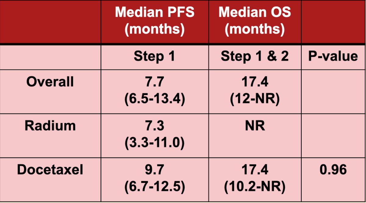 Efficacy results reported no difference in progression-free survival and overall survival between radium-223 and docetaxel evaluated only for step 1 as only 14 patients completed step 2 so far