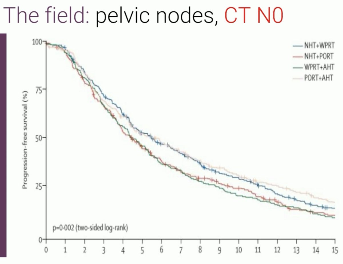 The 10-year progression-free survival estimates favored the whole pelvic irradiation + neoadjuvant hormone arm (28.4% versus 19–24% for other arms).4 Dr. Ost noted that these results established the importance of pelvic nodal irradiation for these higher risk patients.