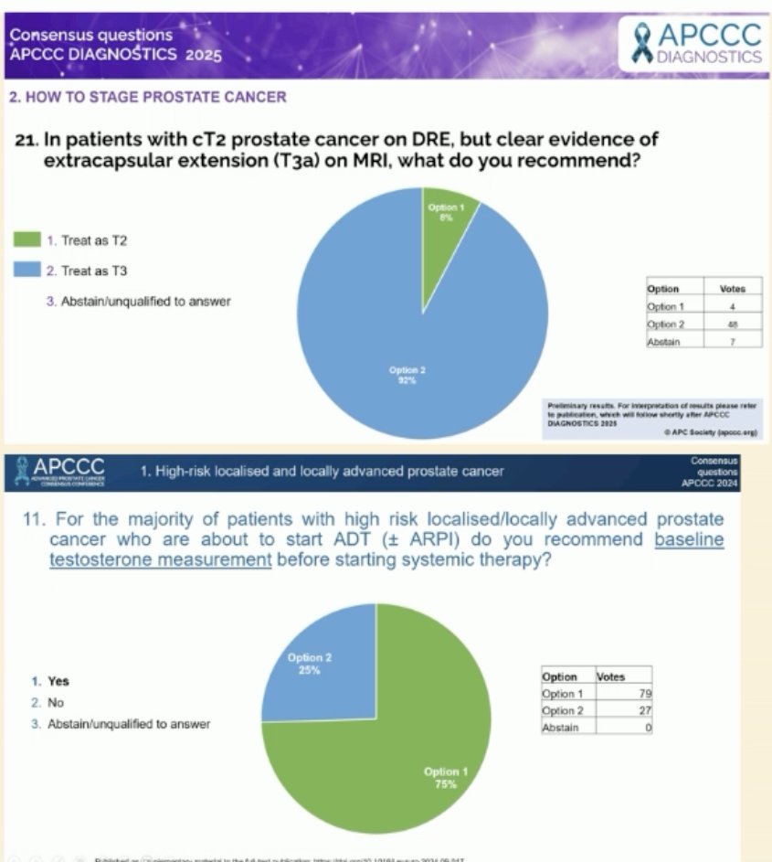 While clinical staging is, by definition, reliant on physical examination findings, a consensus poll from the APCCC panel suggests that 92% of the experts believe that patients with evidence of cT3a disease on MRI, but cT2 on DRE, should be treated as cT3 disease. Additionally, it is important to obtain baseline testosterone levels prior to initiating ADT +/- abiraterone therapy to assess subsequent recovery of testosterone levels following treatment suspension.