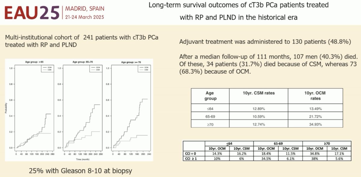 A common argument against radical prostatectomy in this setting is that most patients will require adjuvant/salvage pelvic radiotherapy either way. Dr. Briganti noted that historical data suggests that many such patients with cT3b prostate cancer are able to avoid adjuvant radiotherapy post-radical prostatectomy (>50%) and have excellent long-term survival outcomes