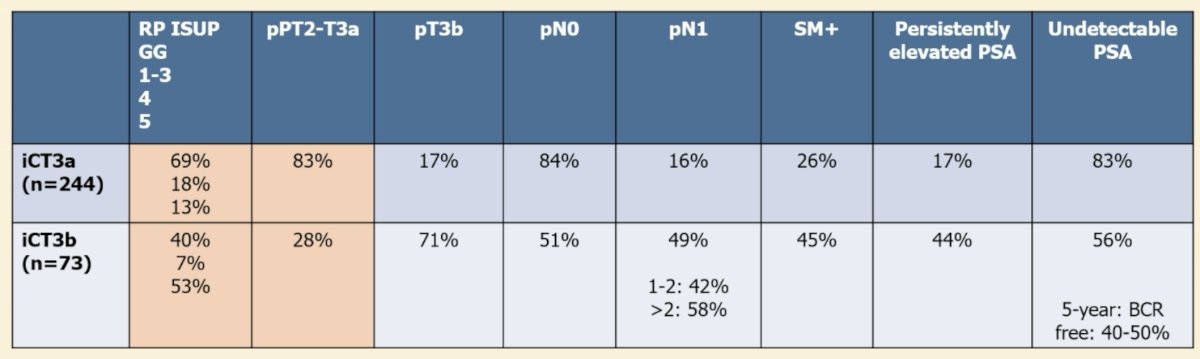 What proportion of patients with iT3b disease have pathologic nodal involvement? Unpublished data from Dr. Briganti’s group indicates that ~50% of iT3b patients are found to have pN1 disease. Of these 50% of patients, 42% of patients have only 1-2 involved lymph nodes. As such, ~75% of patients have either pN0 disease or pN+ disease with 1-2 positive nodes only that, in theory, could be addressed with an ePLND