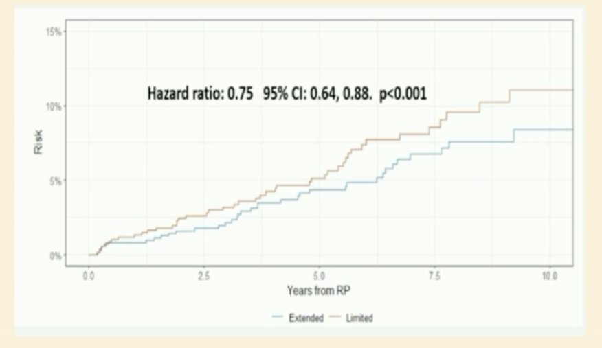 What is the role of ePLND in such a candidate patient? Extended follow-up of the MSKCC randomized trial of extended versus limited PLND suggests that ePLND reduces the incidence of distant metastases (HR: 0.75, p<0.001), and this benefit appears to be most significant in patients with pN1 disease (HR: 0.49, p<0.001)