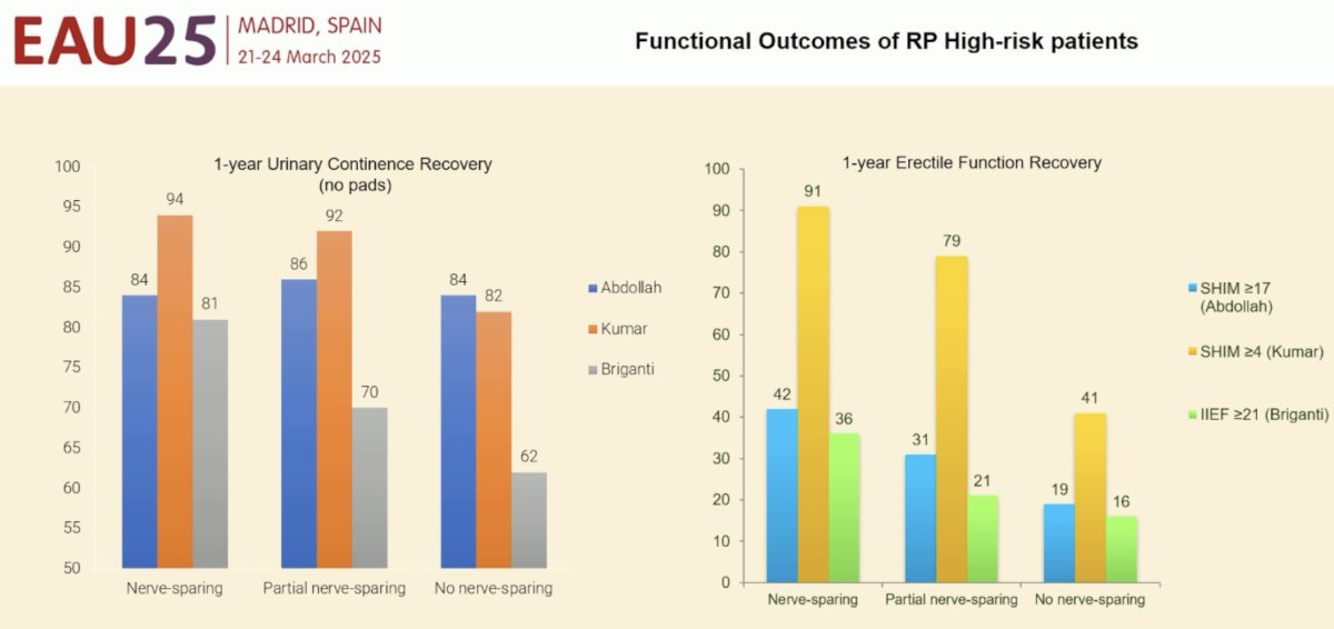 Dr. Briganti acknowledged that erectile dysfunction is a concern post-radical prostatectomy; however, he countered by noting that 18-36 months of ADT when combined with radiotherapy is also inevitably associated with erectile dysfunction. Urinary incontinence is also an import issue to counsel patients on; however, early and late continence outcomes are now significantly improved with robotic approaches.