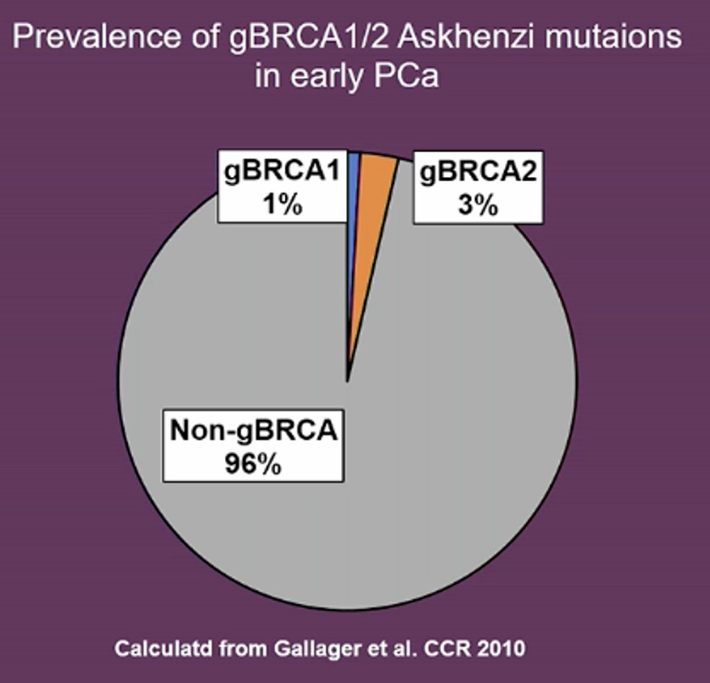However, the rate of BRCA1/2 mutations in early-stage prostate cancer remains low, with approximately 1% for germline BRCA1 (gBRCA1) and 3% for germline BRCA2 (gBRCA2)